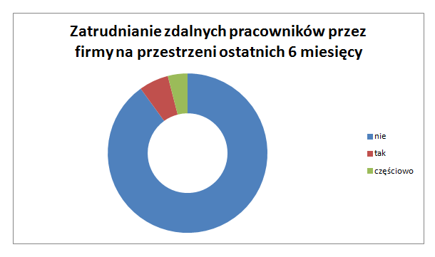 zdalni pracownicy w firmach